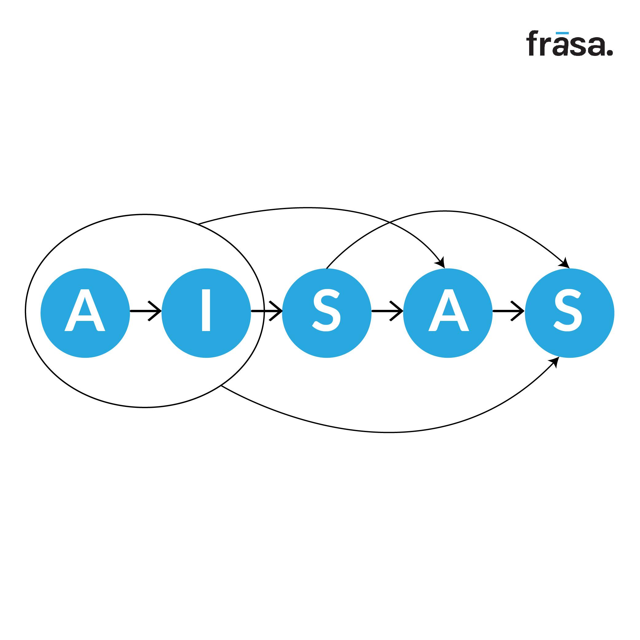 Customer Journey Metode AISAS